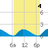 Turkey Basin tide chart for Saturday, May 4, 2024