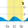 Turkey Basin tide chart for Sunday, May 5, 2024