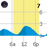 Turkey Basin tide chart for Tuesday, May 7, 2024