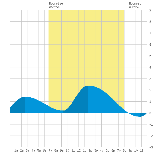 Turkey Basin tide chart for Wednesday, May 8, 2024