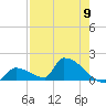 Turkey Basin tide chart for Thursday, May 9, 2024