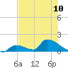Turkey Basin tide chart for Monday, June 10, 2024