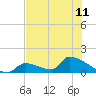 Turkey Basin tide chart for Tuesday, June 11, 2024