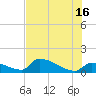 Turkey Basin tide chart for Sunday, June 16, 2024