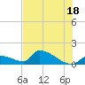 Turkey Basin tide chart for Tuesday, June 18, 2024