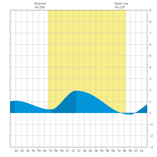 Turkey Basin tide chart for Wednesday, June 19, 2024