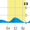 Turkey Basin tide chart for Wednesday, June 19, 2024