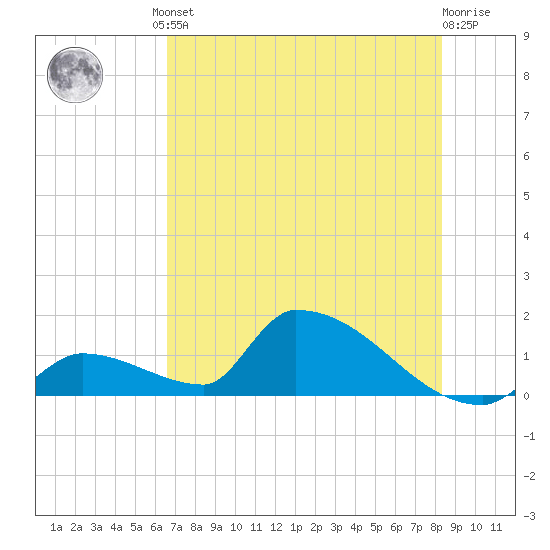 Turkey Basin tide chart for Friday, June 21, 2024