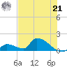 Turkey Basin tide chart for Friday, June 21, 2024