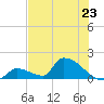 Turkey Basin tide chart for Sunday, June 23, 2024