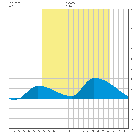 Turkey Basin tide chart for Wednesday, June 26, 2024