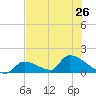 Turkey Basin tide chart for Wednesday, June 26, 2024