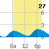 Turkey Basin tide chart for Thursday, June 27, 2024