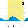 Turkey Basin tide chart for Sunday, June 2, 2024