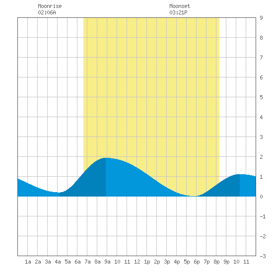 Turkey Basin tide chart for Sunday, June 30, 2024
