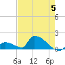 Turkey Basin tide chart for Wednesday, June 5, 2024