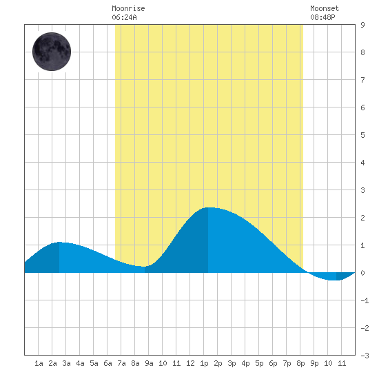 Turkey Basin tide chart for Thursday, June 6, 2024