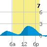 Turkey Basin tide chart for Friday, June 7, 2024