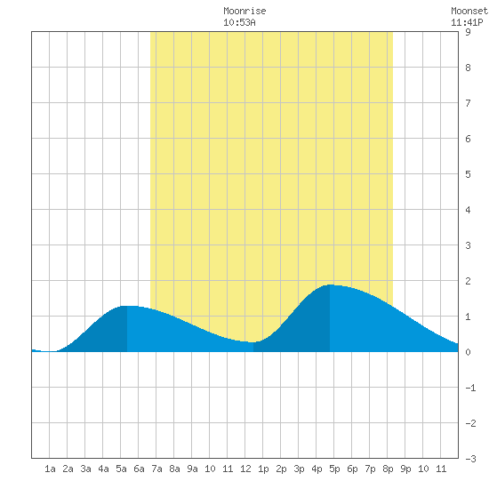 Turkey Basin tide chart for Wednesday, July 10, 2024