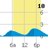 Turkey Basin tide chart for Wednesday, July 10, 2024