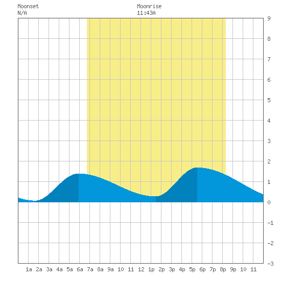 Turkey Basin tide chart for Thursday, July 11, 2024