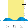 Turkey Basin tide chart for Thursday, July 11, 2024