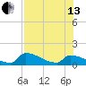 Turkey Basin tide chart for Saturday, July 13, 2024