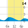 Turkey Basin tide chart for Sunday, July 14, 2024