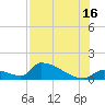 Turkey Basin tide chart for Tuesday, July 16, 2024