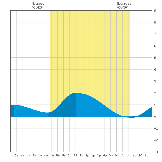 Turkey Basin tide chart for Thursday, July 18, 2024