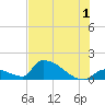 Turkey Basin tide chart for Monday, July 1, 2024