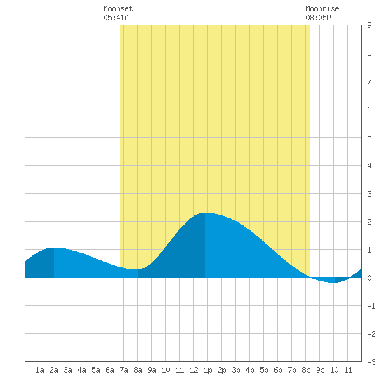 Turkey Basin tide chart for Saturday, July 20, 2024