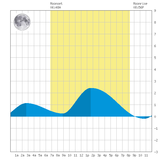 Turkey Basin tide chart for Sunday, July 21, 2024