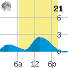 Turkey Basin tide chart for Sunday, July 21, 2024