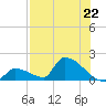 Turkey Basin tide chart for Monday, July 22, 2024