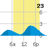 Turkey Basin tide chart for Tuesday, July 23, 2024