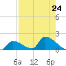 Turkey Basin tide chart for Wednesday, July 24, 2024