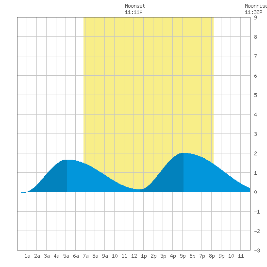 Turkey Basin tide chart for Thursday, July 25, 2024