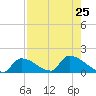Turkey Basin tide chart for Thursday, July 25, 2024