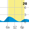 Turkey Basin tide chart for Sunday, July 28, 2024