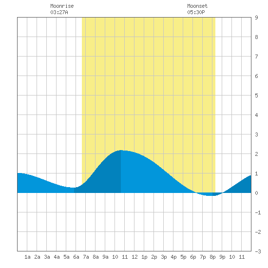 Turkey Basin tide chart for Tuesday, July 2, 2024