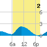 Turkey Basin tide chart for Tuesday, July 2, 2024