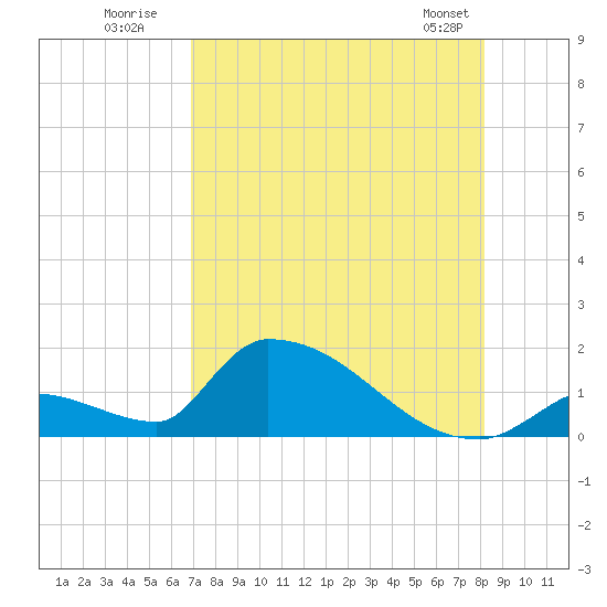 Turkey Basin tide chart for Wednesday, July 31, 2024