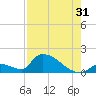 Turkey Basin tide chart for Wednesday, July 31, 2024