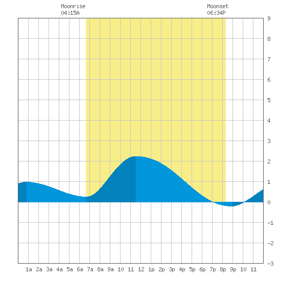 Turkey Basin tide chart for Wednesday, July 3, 2024