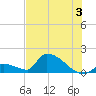 Turkey Basin tide chart for Wednesday, July 3, 2024