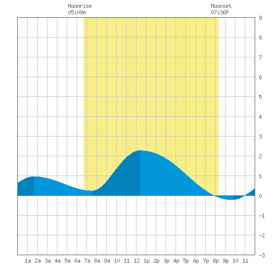 Turkey Basin tide chart for Thursday, July 4, 2024