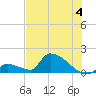 Turkey Basin tide chart for Thursday, July 4, 2024