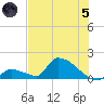 Turkey Basin tide chart for Friday, July 5, 2024