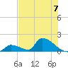 Turkey Basin tide chart for Sunday, July 7, 2024